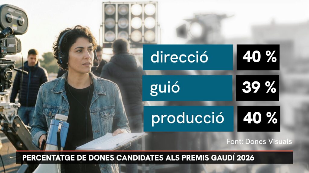 Dones al cinema: sense paritat en la direcció, tècniques infrarepresentades i menys pressupost | cine, dones, igualtat de gènere