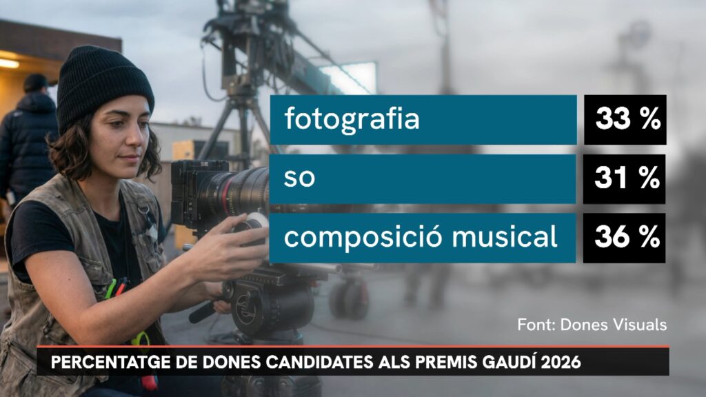 Dones al cinema: sense paritat en la direcció, tècniques infrarepresentades i menys pressupost | cine, dones, igualtat de gènere