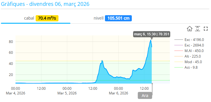 Tancat el Parc Fluvial del Besòs per l’augment del cabal associat a la llevantada | parcs, pluges, riu besòs