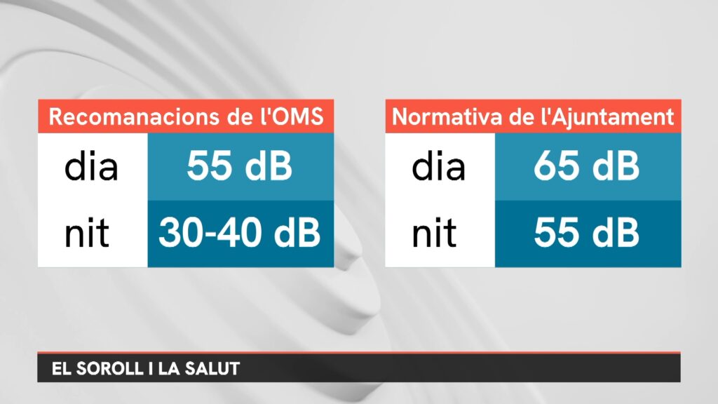 Quin soroll hi ha al teu carrer? Un mapa el mesura i te'l mostra en temps real | contaminació acústica, oci nocturn, queixes veïnals, soroll, trànsit