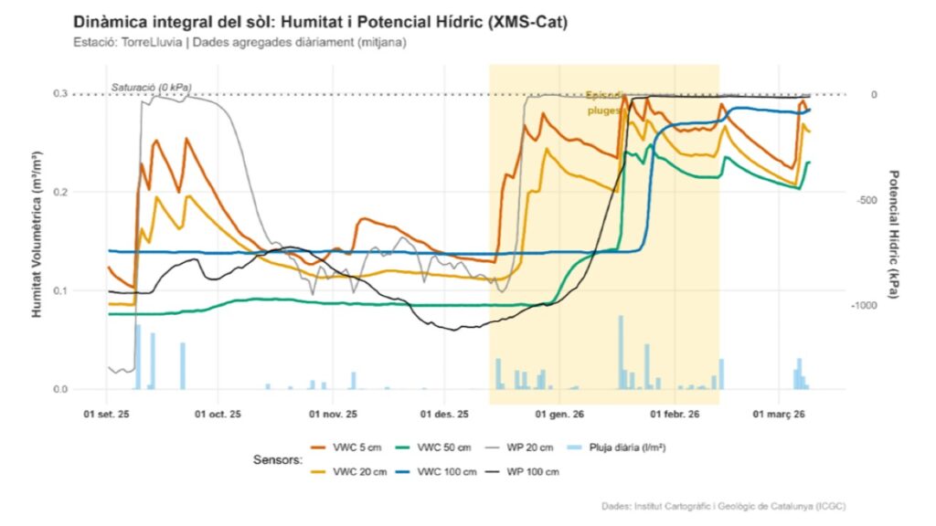 Els sòls de Catalunya encadenen tres mesos seguits saturats per les pluges | pluja
