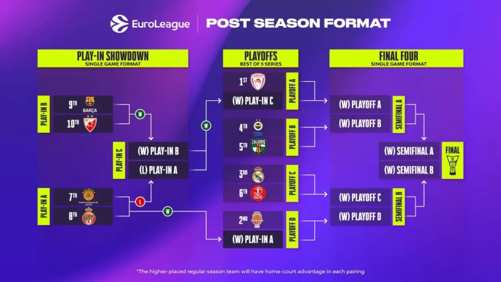 El camí del Barça per arribar als play-off de l'Eurolliga |