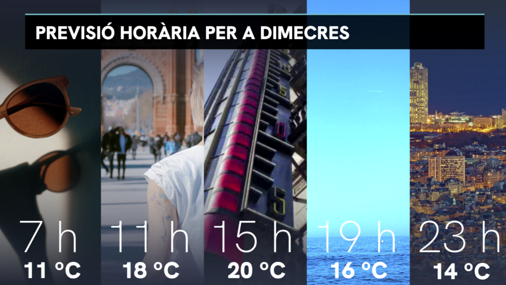 Dimecres amb un sol esplèndid i temperatura molt agradable | previsió del temps