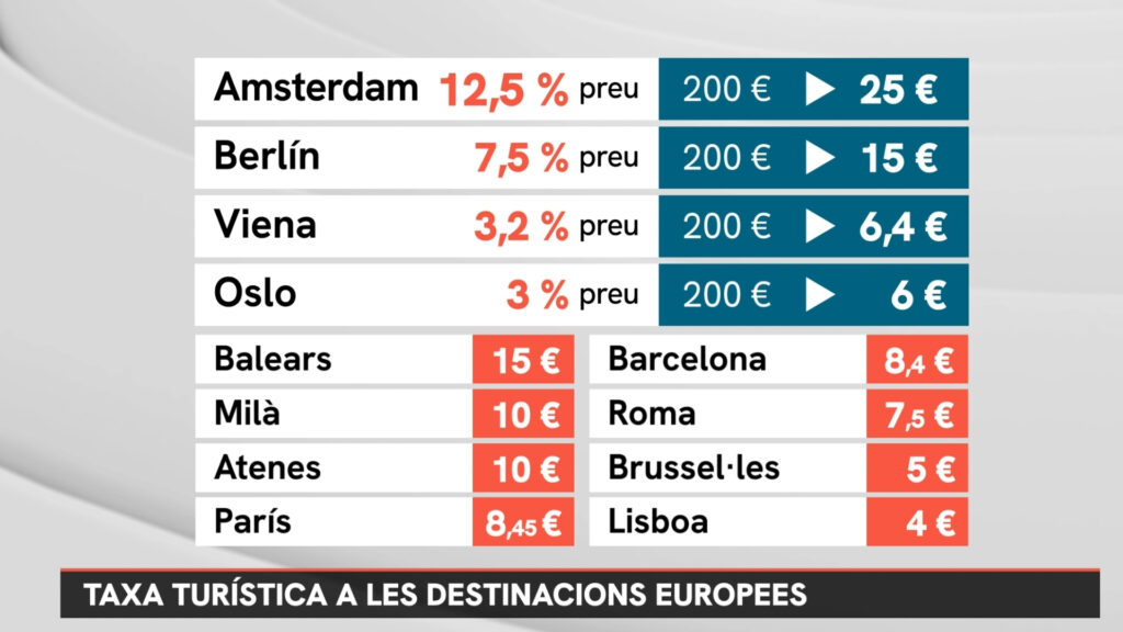 taxa tur&iacute;stica destinacions Europa