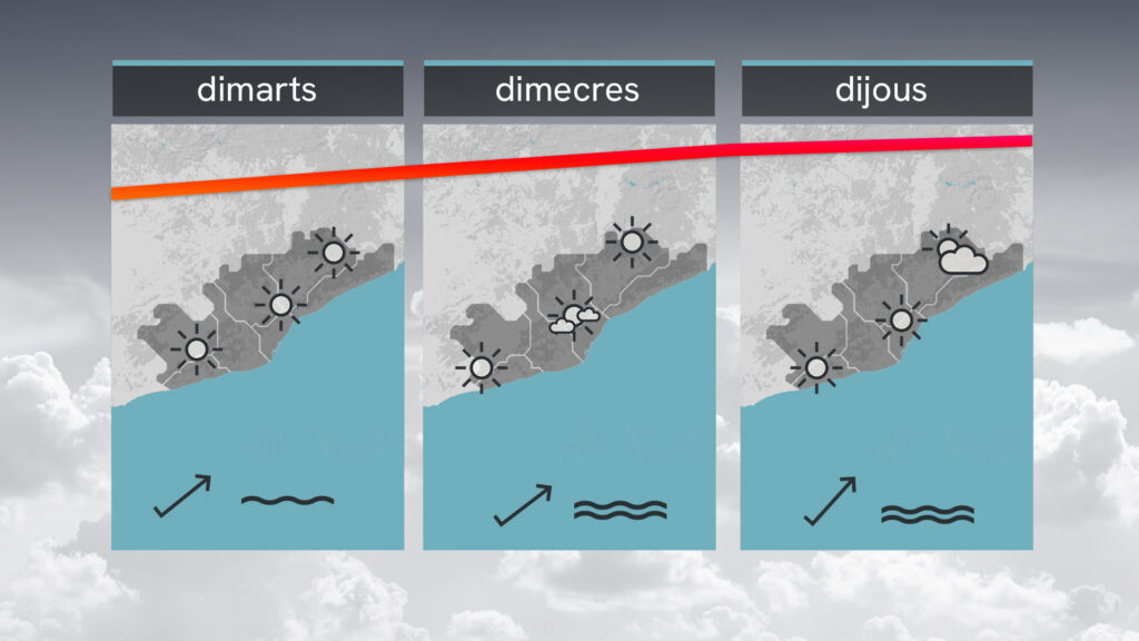Setmana de ple estiu: dilluns de sol i calor abans d'un altre ascens de la temperatura | calor, previsió del temps