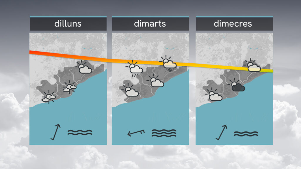 Més calor aquest diumenge, abans de l'arribada d'un petit respir | calor, previsió del temps