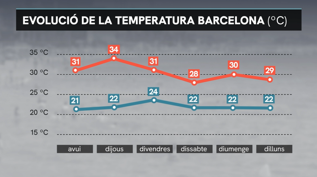 Arriba el pic de calor: pendents de possibles rècords històrics a Barcelona i Catalunya | Barcelona, calor, onada de calor