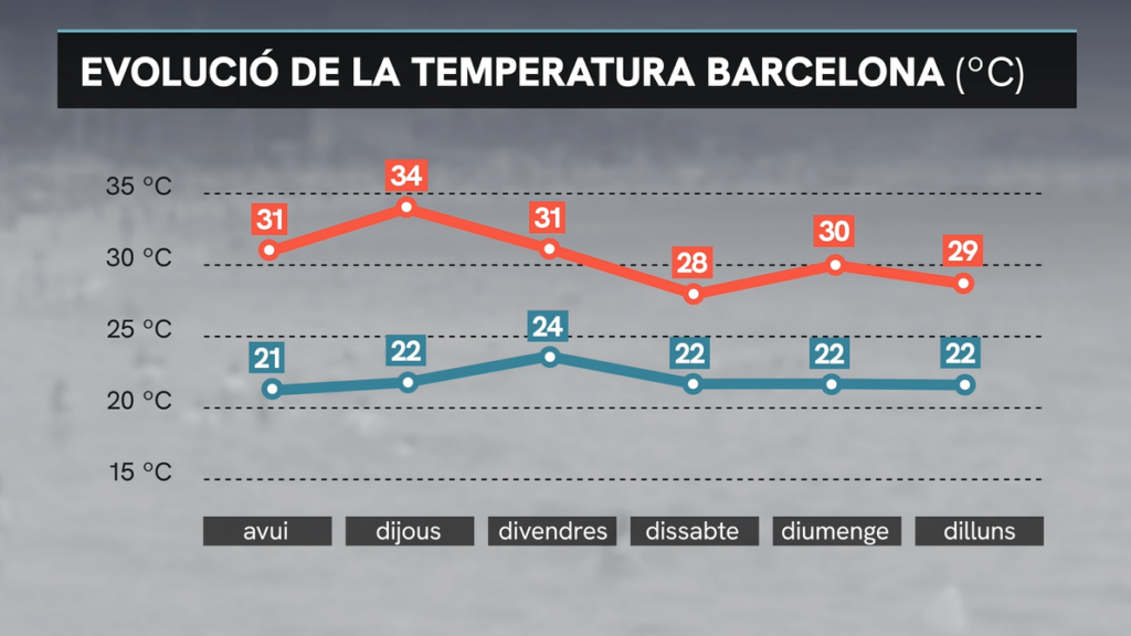 El termòmetre toca sostre: màximes desfermades i possibilitat d'algun rècord | previsió del temps