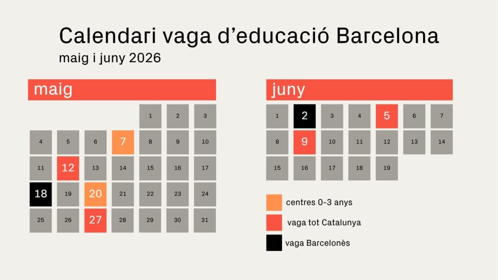 Quins dies hi ha vaga d'educació a Barcelona? Dates al maig i juny i calendari complet | escoles, escoles bressol, instituts, professorat, sindicats, vaga