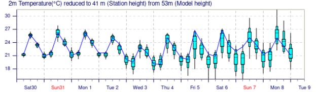 Canvi de temps a la vista: menys calor i més tempestes amb l'arribada d'aire fred en altura | pluges, previsió del temps, tempesta