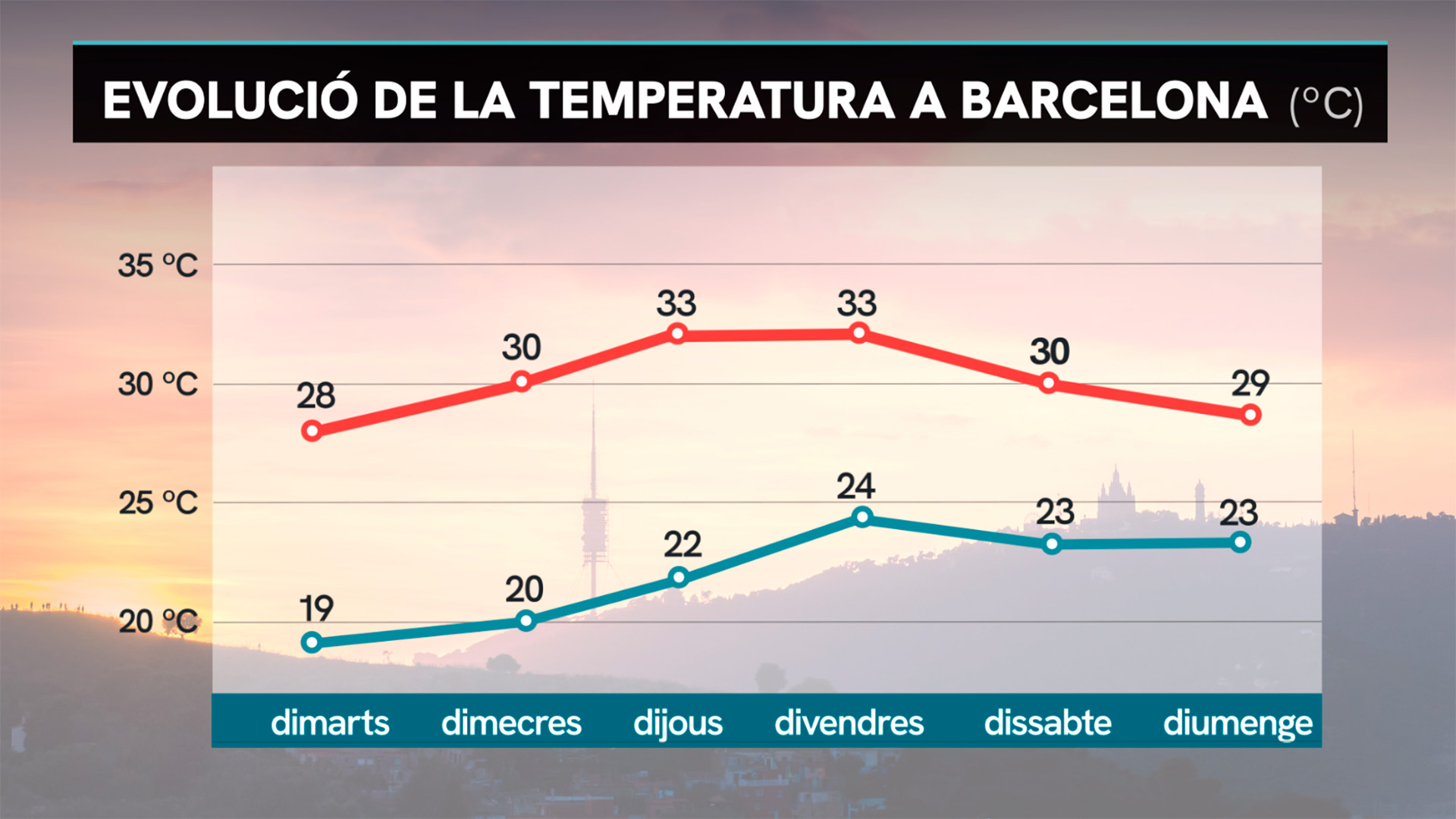Encara més calor: el termòmetre assolirà els màxims entre dijous i divendres a Barcelona i Catalunya | Barcelona, calor, onada de calor