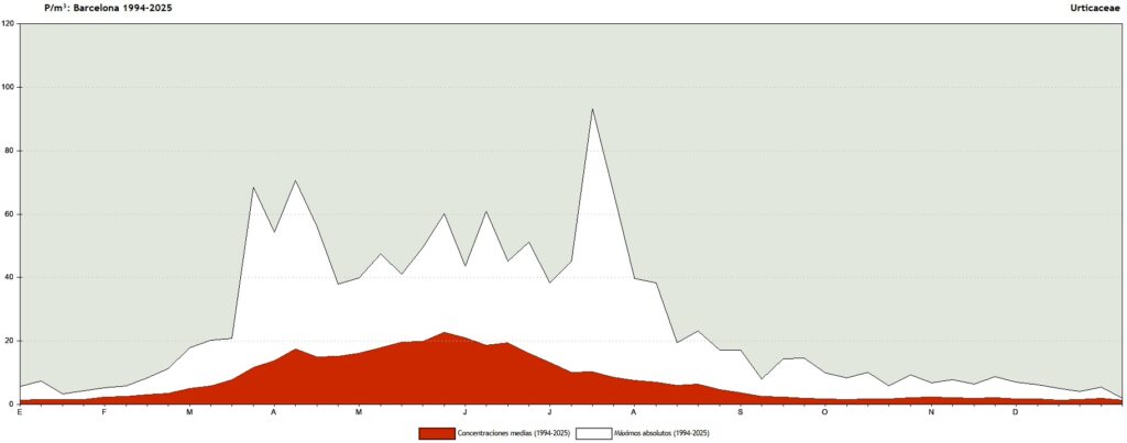 Previsió del pol·len a Barcelona: així evoluciona la temporada d'al·lèrgies cada setmana | contaminació atmosfèrica, plantes, salut pública, vent