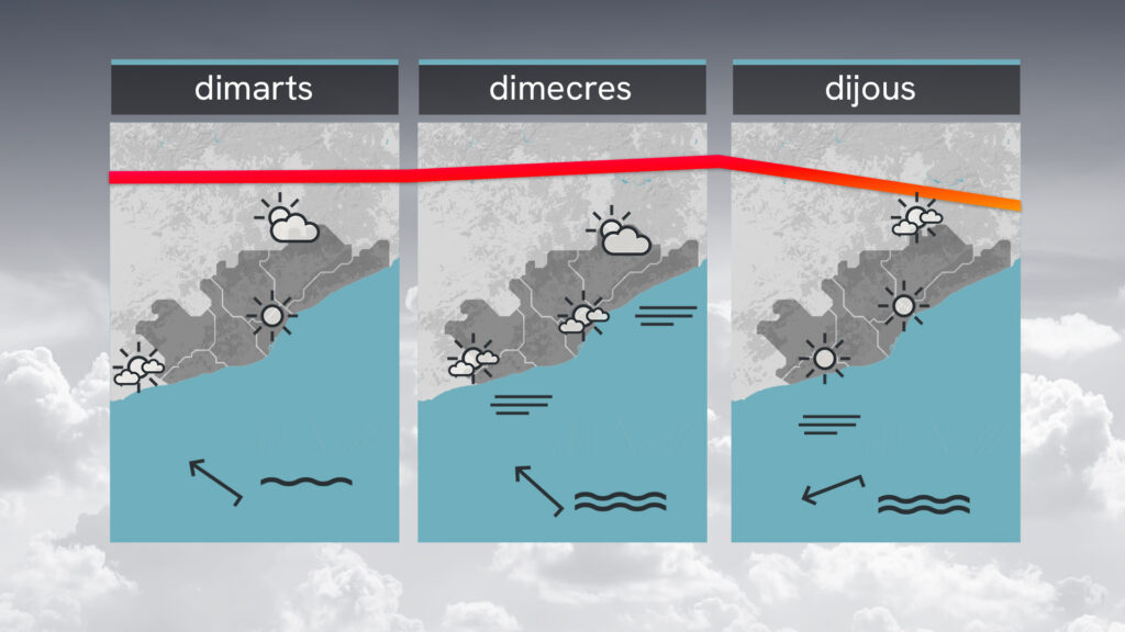 Dilluns de sol i calor: punt de partida d'una setmana de calor canicular | previsió del temps
