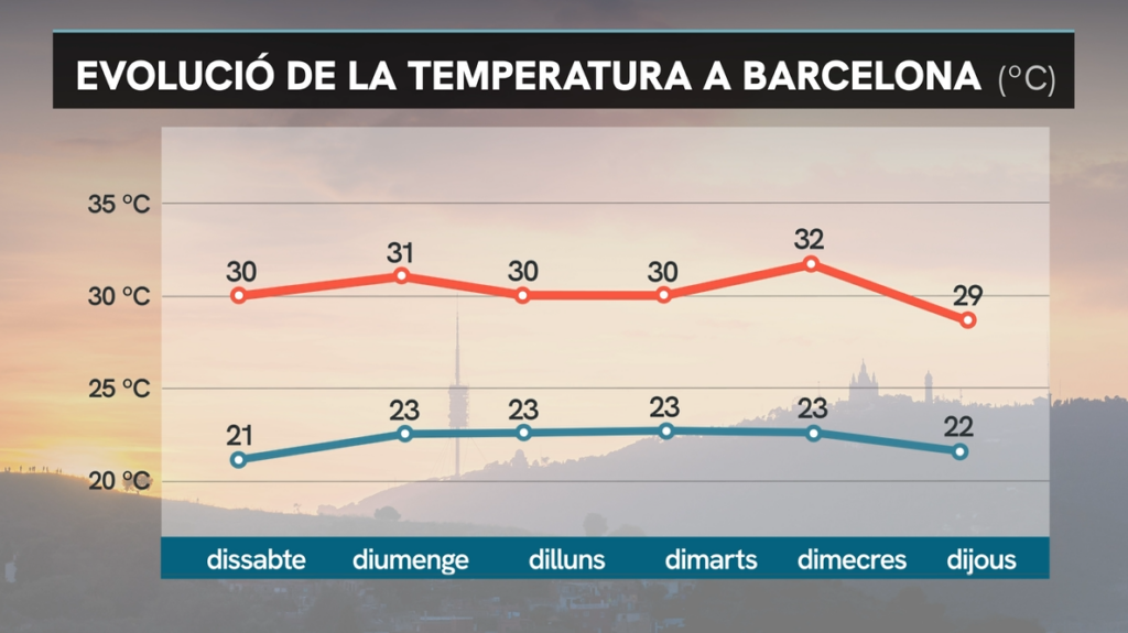 Sol i més calor: cap de setmana d'ambient de juliol |