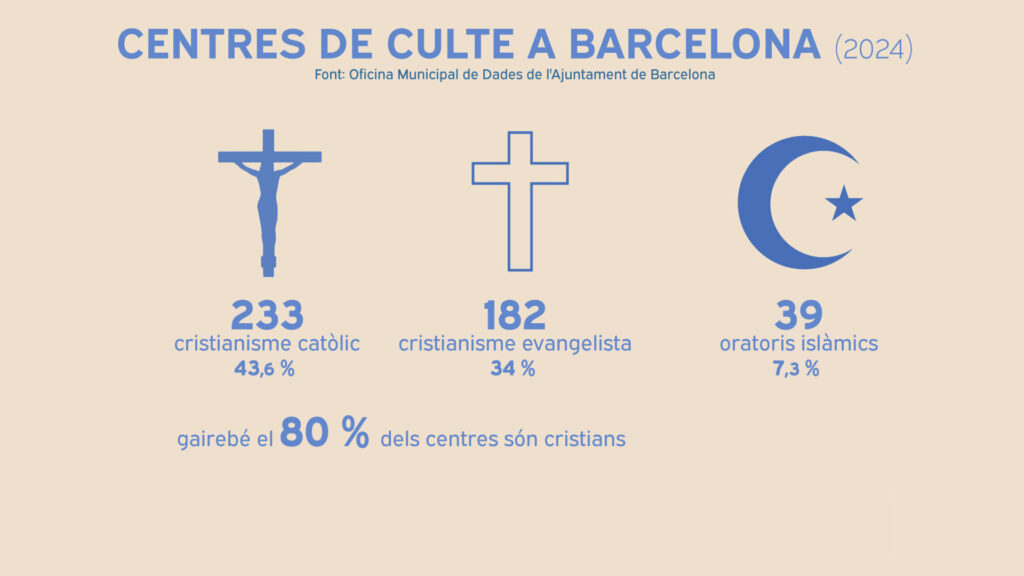 Barcelona, molt més que catòlica: hi conviuen una quarantena de confessions religioses | Barcelona, església catòlica, religió