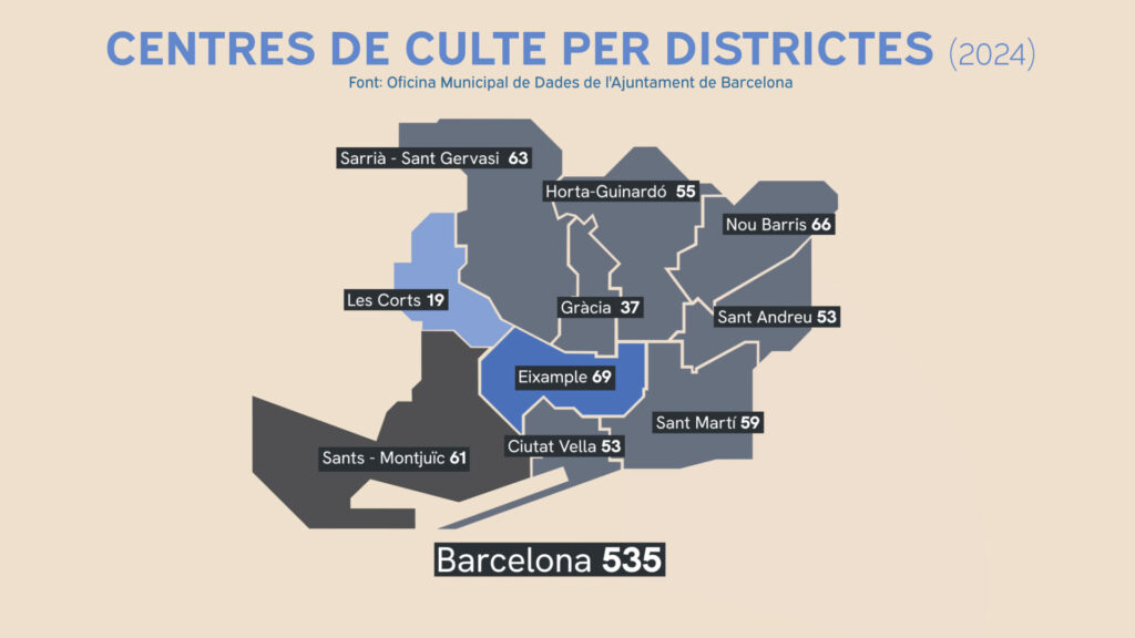 Barcelona, molt més que catòlica: hi conviuen una quarantena de confessions religioses | Barcelona, església catòlica, religió