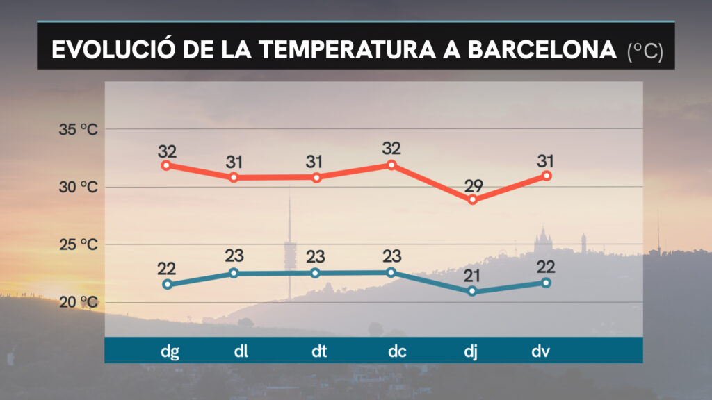 Sense canvis pel que fa al termòmetre: diumenge de calor intensa i domini del sol |