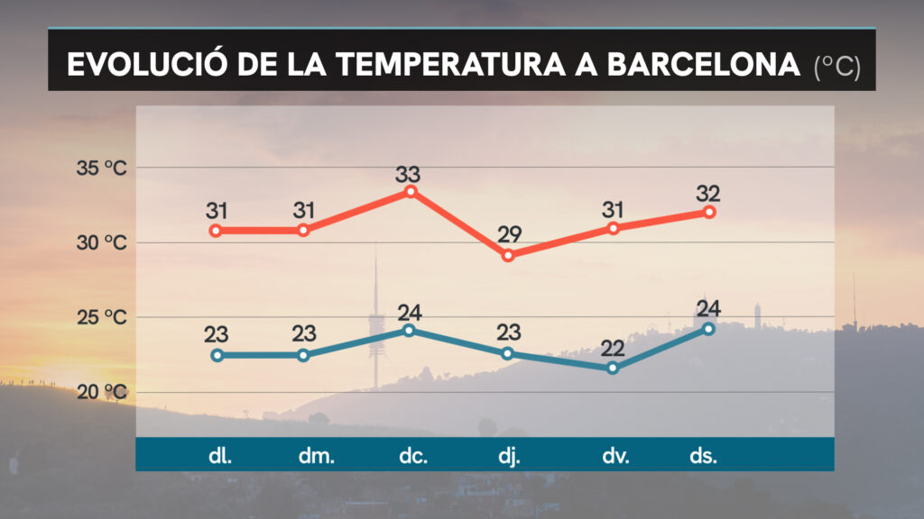 Dilluns de sol i calor: punt de partida d'una setmana de calor canicular | previsió del temps