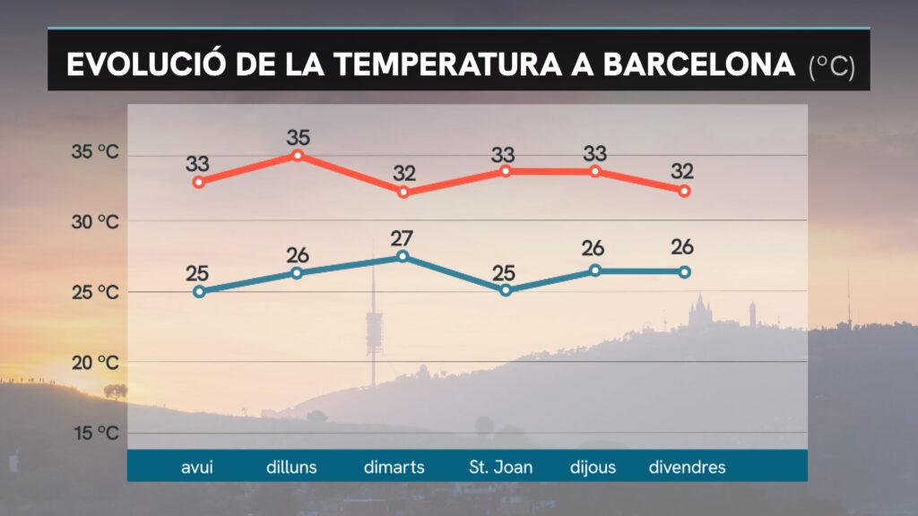 Onada de calor a Catalunya, pic de calor a Barcelona: fins quan durarà? | calor, canvi climàtic, onada de calor