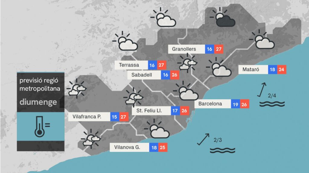 Sense canvis pel que fa al temps: diumenge variable i de calor suportable | previsió del temps