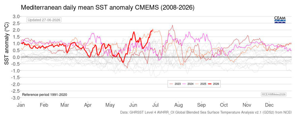 Onada de calor marina al Mediterrani: anomalies de fins a vuit graus per sobre de la mitjana | canvi climàtic, mar Mediterrani, onada de calor