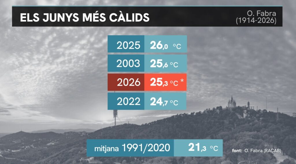 Juny supera les mitjanes de juliol i agost i torna a entrar al podi dels més càlids | canvi climàtic, Observatori Fabra, temperatura