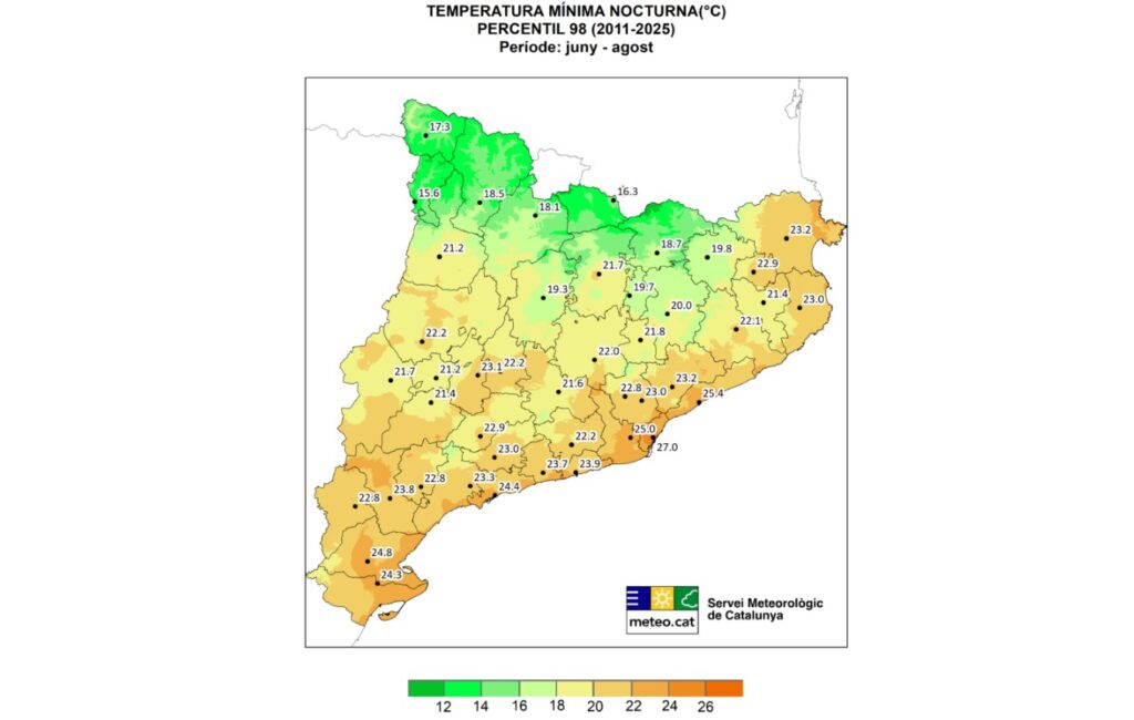El llindar d'onada de calor puja de nou a Barcelona, tant de dia com de nit | calor, canvi climàtic, onada de calor