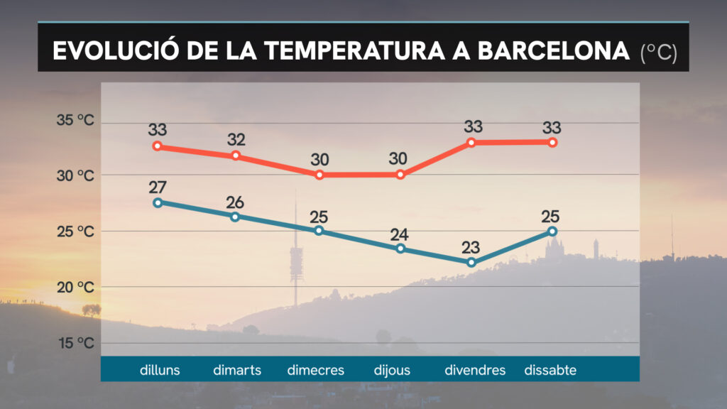Sense novetats a curt termini: la calor forta es mantindrà fins a mitja setmana |