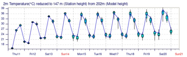 temperatura Lleida