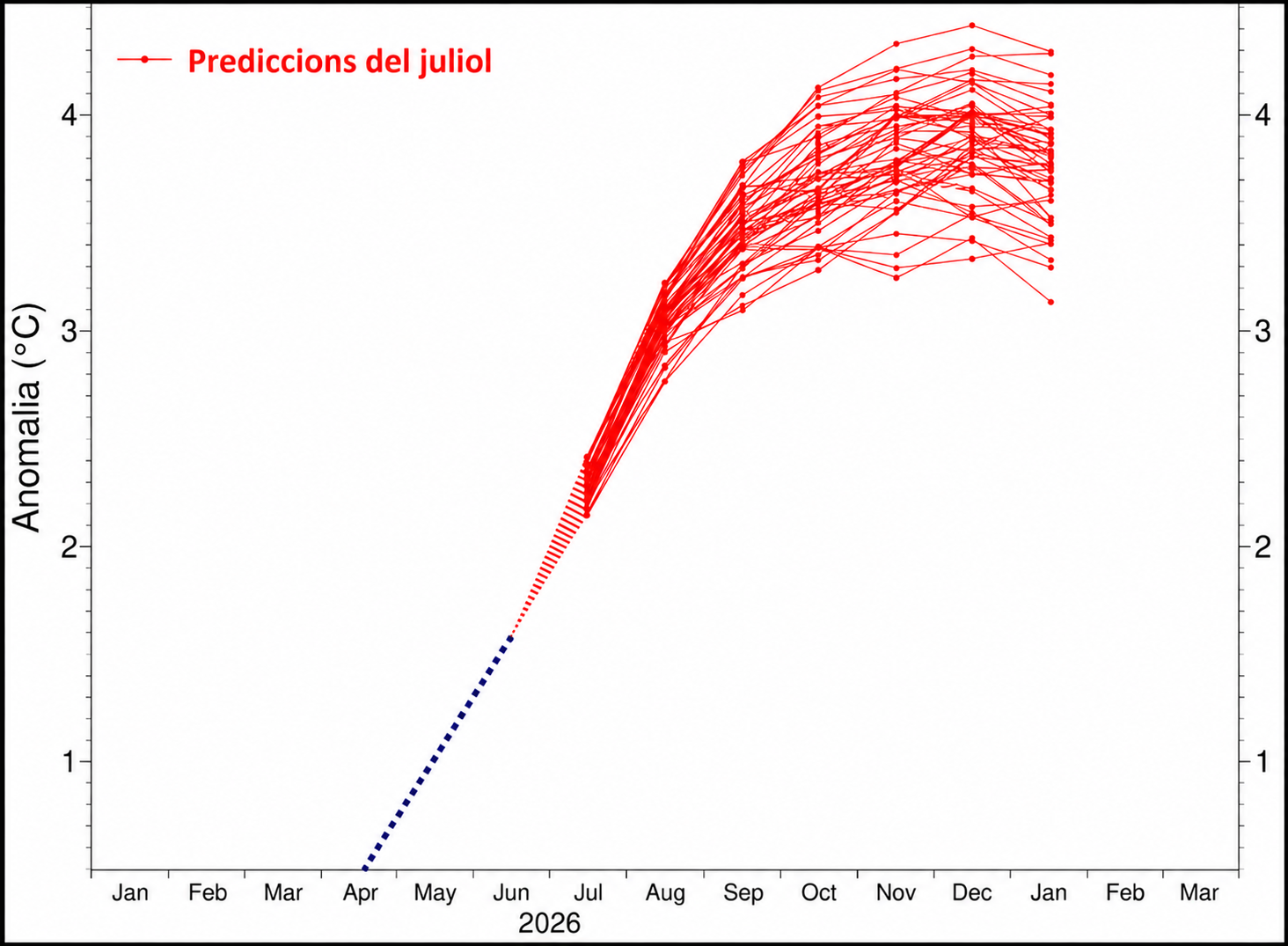 Predicci&oacute; del NI&ntilde;o