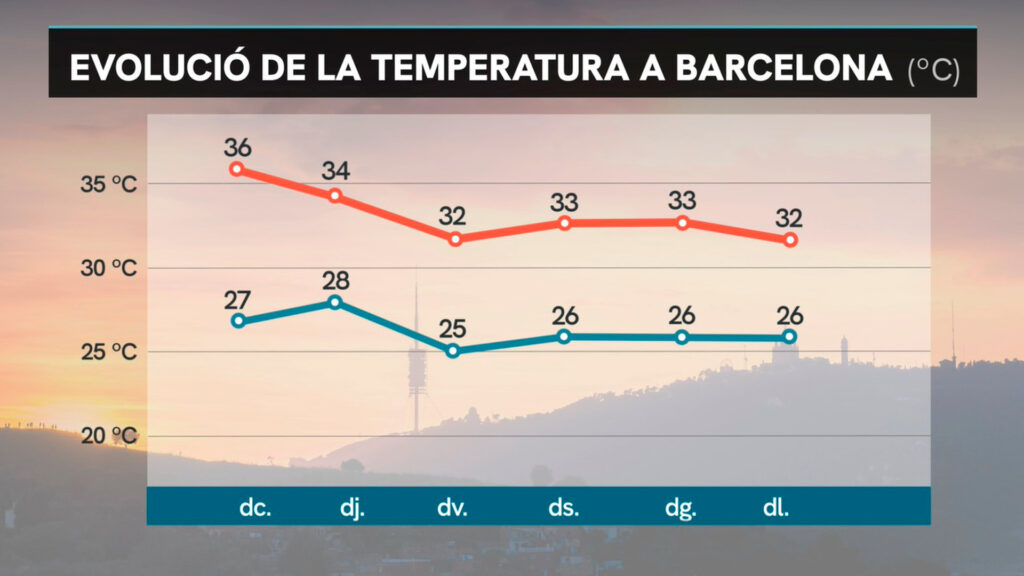 Pic de calor superat, però encara cal viure una nit tòrrida i molt xafogosa a Barcelona | calor, onada de calor