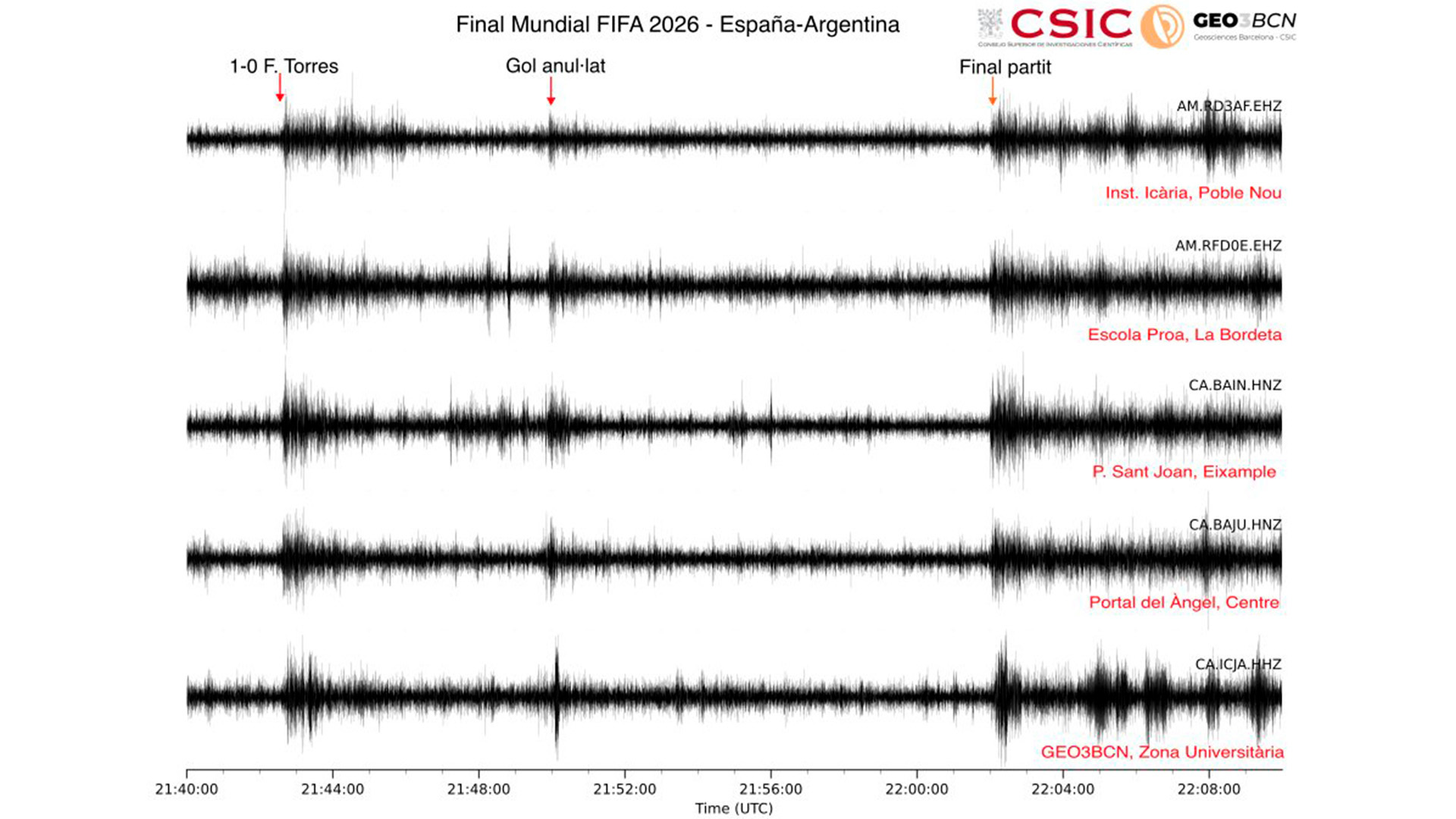 sismograma Barcelona partit mundial final