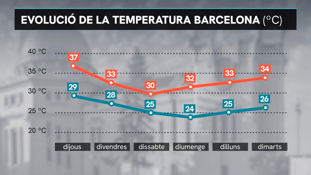 Sortir del foc per caure a les brases: petit respir abans d'una altra onada de calor | calor, canvi climàtic, onada de calor