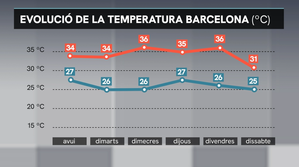 Calor intensa, però encara sense tocar sostre a Barcelona ni a l'entorn metropolità | previsió del temps
