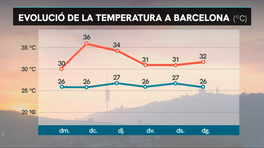 Assolit el pic de la tercera onada, amb cinc graus més que ahir a Barcelona | calor, canvi climàtic, onada de calor