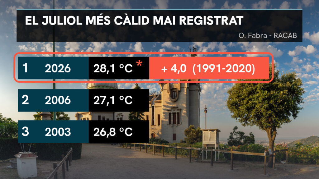 Juliol i el que va d'estiu, de rècord a Barcelona: els més càlids mai registrats | Barcelona, calor, canvi climàtic, onada de calor