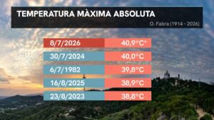 Rècord històric de temperatura a Barcelona: l’Observatori Fabra supera per primer cop els 40 graus
