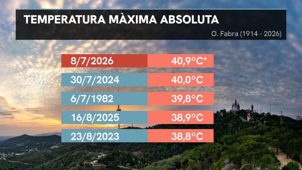 Barcelona farà un simulacre de calor extrema: "Què passaria si arribéssim als 50 graus?" | calor, emergències, onada de calor, salut pública, temperatura
