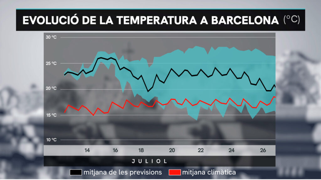Setmana de calor intensa, pols i xafogor a Barcelona: fins on s'enfilarà el termòmetre? | Barcelona, calor, canvi climàtic, onada de calor