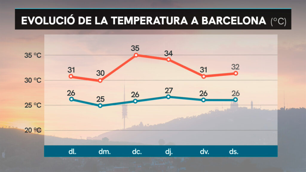 Setmana de calor intensa, pols i xafogor a Barcelona: fins on s'enfilarà el termòmetre? | Barcelona, calor, canvi climàtic, onada de calor
