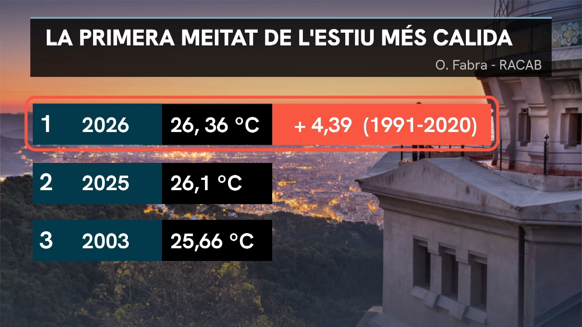record temperatura primera meitat estiu climàtic 2026 Observatori Fabra Barcelona