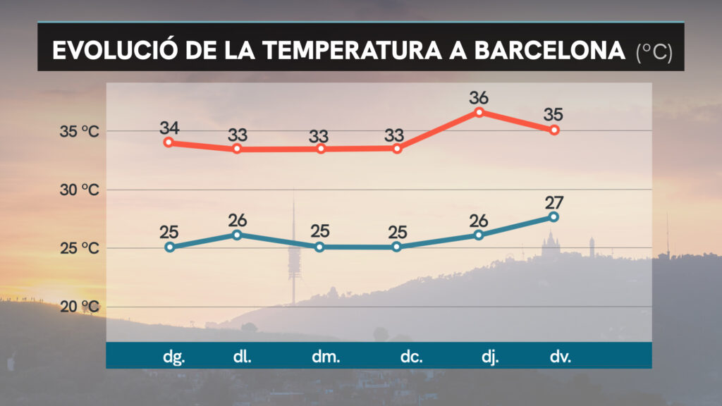 Calor sense aturador a Barcelona: ja és aquí la segona onada de l'estiu a Catalunya | calor, canvi climàtic, onada de calor