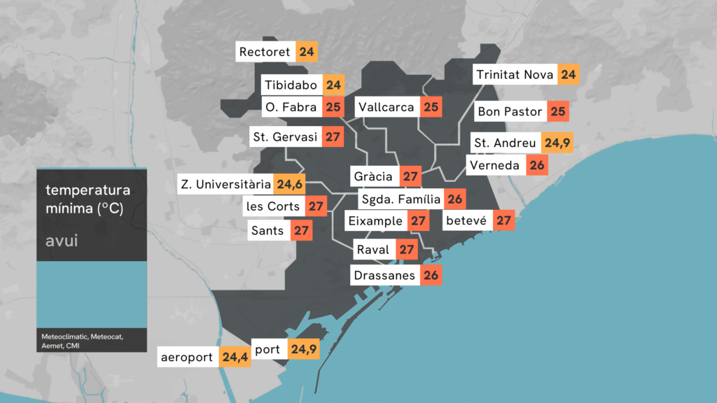El pic de l'onada de calor: Barcelona, davant una possible nit roent | calor, canvi climàtic, onada de calor, temperatura