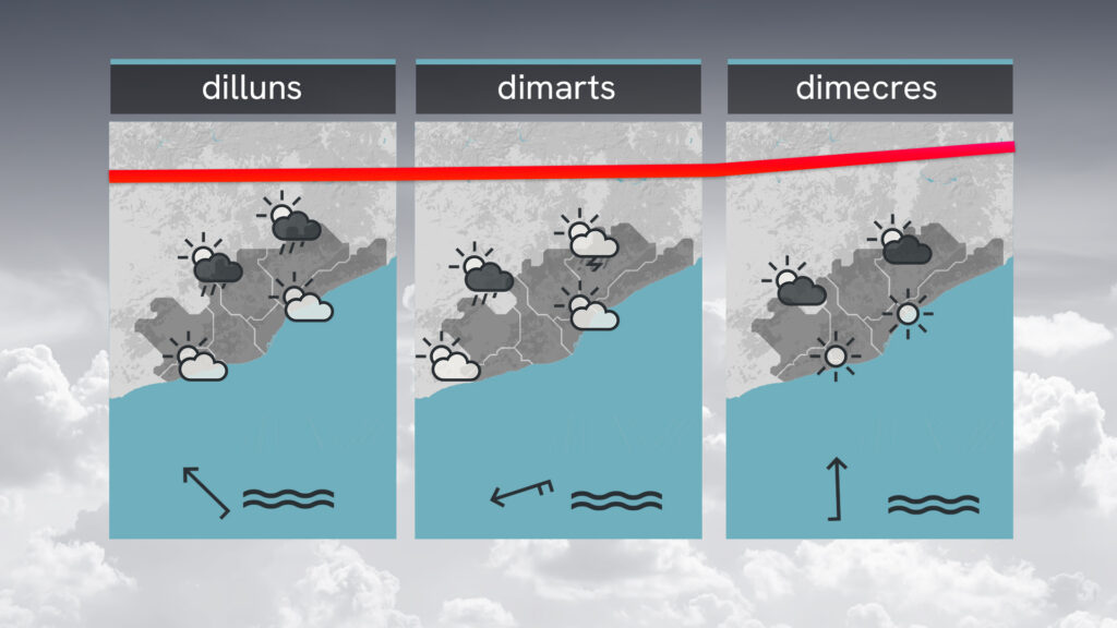 Diumenge amb alguns núvols baixos, calor moderada i xafogor |