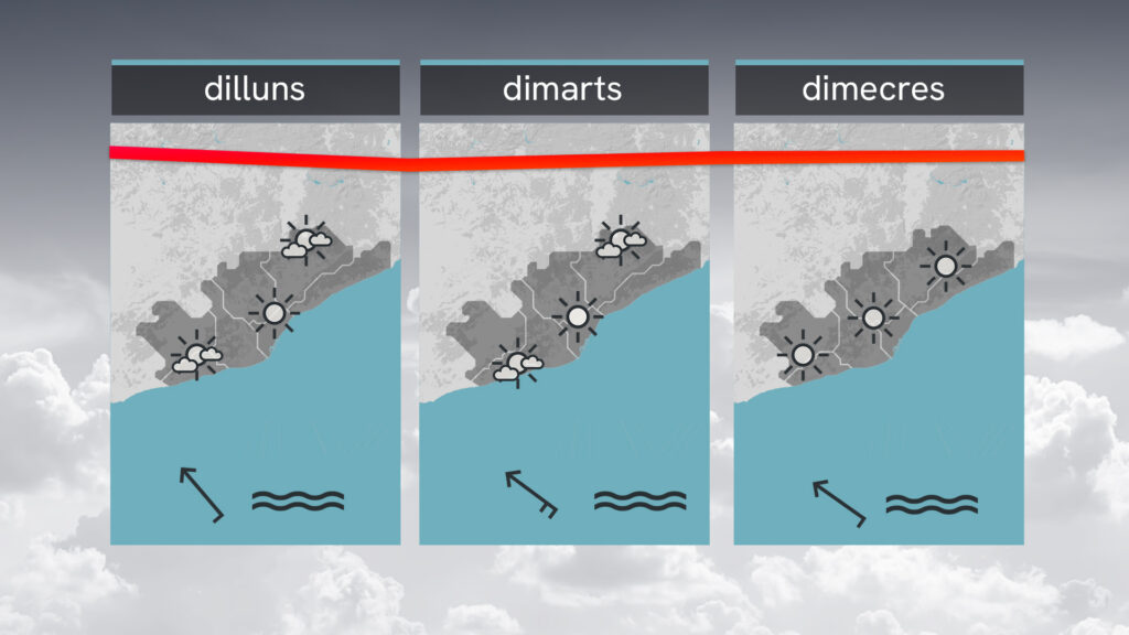 Una altra calorada desmesurada, persistent i com a mínim per una setmana més | onada de calor, previsió del temps