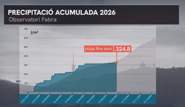 Quant ha plogut a Barcelona aquest estiu? | canvi climàtic, pluja