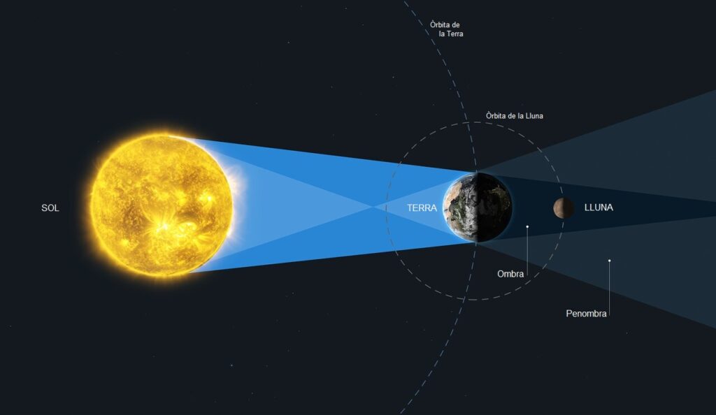 Aquest divendres tindrem un eclipsi de lluna: on i quan es podrà veure? | astronomia, eclipsi