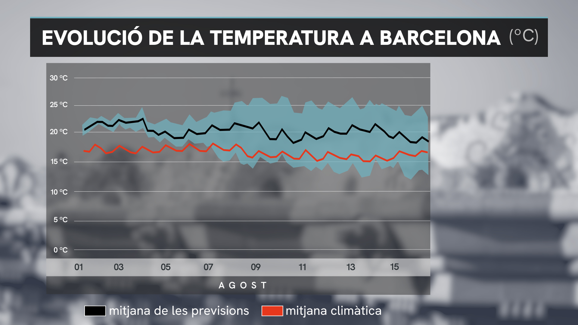 meteograma barcelona agost