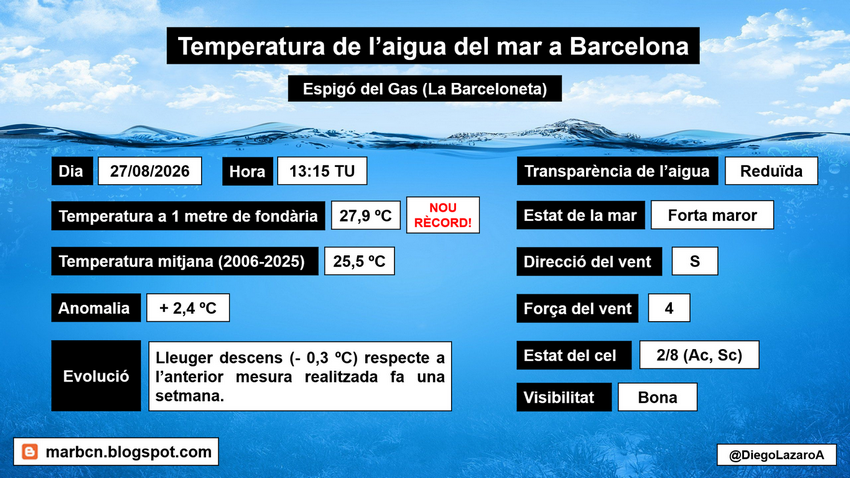 Nuevo récord de temperatura del agua de mar en Barcelona | cambio climático, mar, mar Mediterráneo, temperatura