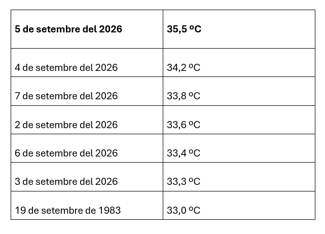 Inici de setembre històric: Barcelona torna a batre un rècord de temperatura amb 35,5 ºC | calor, canvi climàtic, Observatori Fabra, temperatura